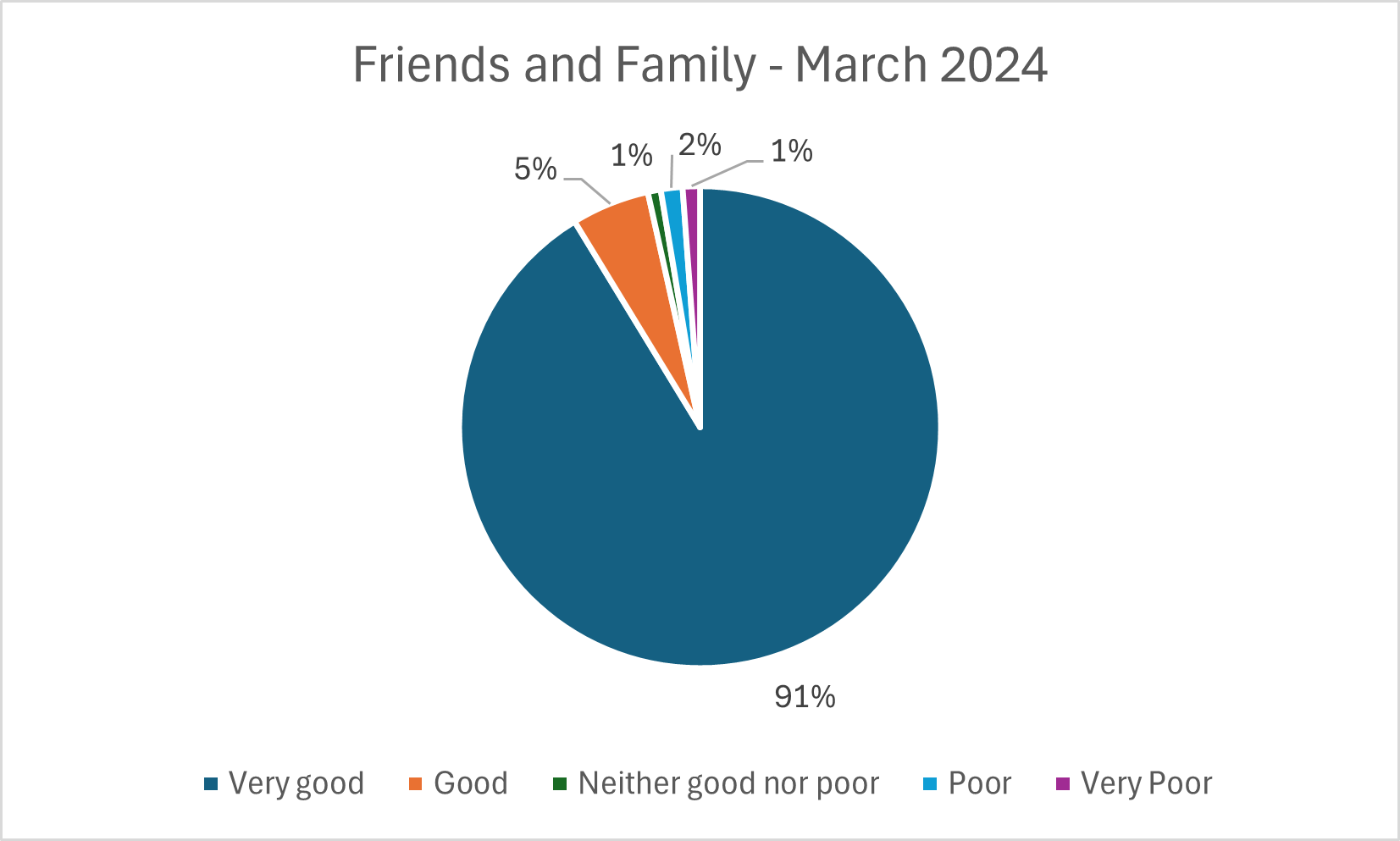 Friends and Family - March 2024